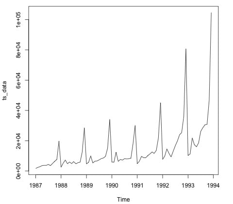 Gráfico de serie temporal