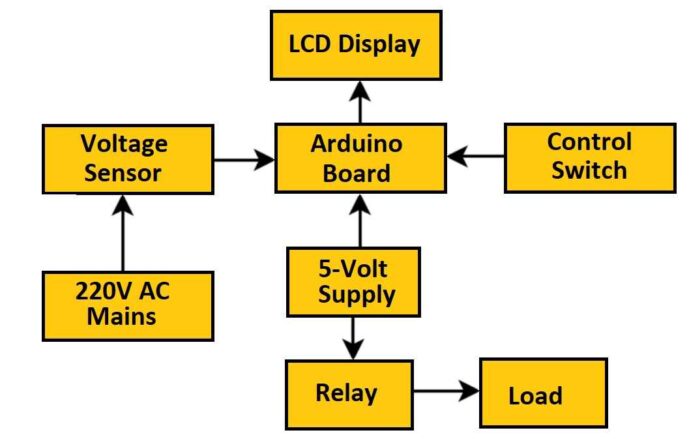 Sistema de monitoreo y protección de sobrevoltaje de CA bajo voltaje, diagrama de bloques de Arduino
