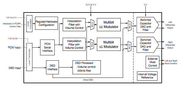 DAC estéreo de 192 kHz con soporte DSD