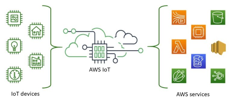 ¿Qué es AWS IoT?