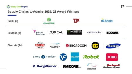 La encuesta Supply Chains to Admire anuncia 22 ganadores
