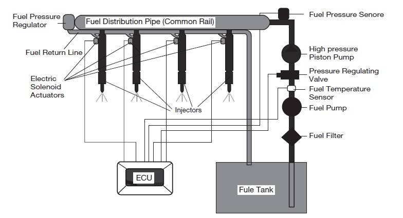 Diagrama de línea del sistema de inyección directa Common Rail