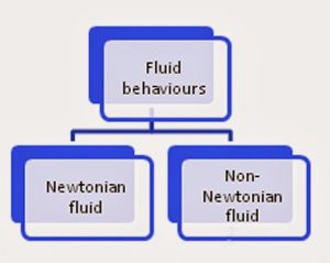 Hay dos tipos de fluidos: fluidos newtonianos y fluidos no newtonianos.