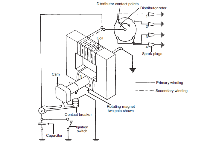 Diagrama esquemático de un sistema de encendido magnético