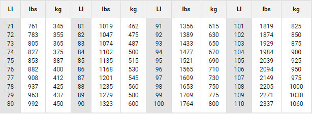 Tabla de índice de carga de neumáticos