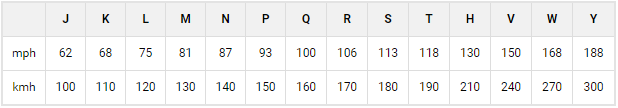 Tabla de clasificación de velocidad de los neumáticos