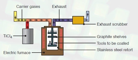 Diagrama esquemático del proceso químico de deposición de vapor
