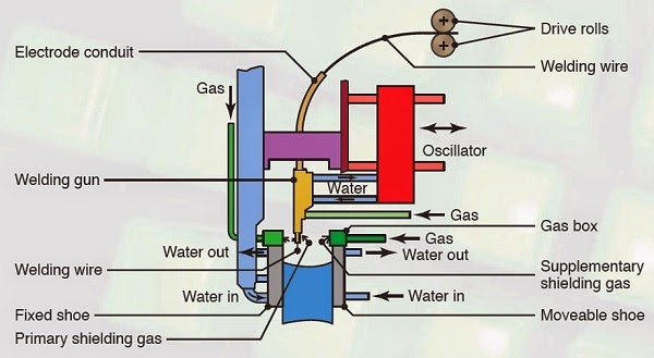 Proceso de soldadura eléctrica por gas.