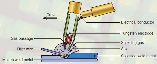 Diagrama esquemático del proceso de soldadura por arco de tungsteno con gas