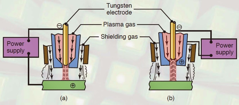 Dos métodos de proceso de soldadura por arco de plasma (a) transferencia y (b) no transferencia