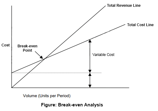 Gráfico de análisis de punto de equilibrio