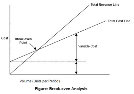 La relación entre beneficio y cantidad - I máquina