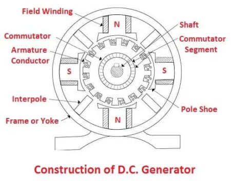 7 tipos de generadores de CC [Working, Parts, Diagram] Con PDF