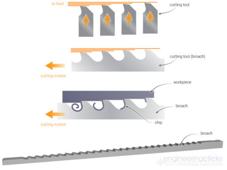 Brochado lineal y brochado rotativo: Guía de proceso