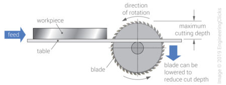 Mecanizado de sierras circulares: descripción del proceso y guía de diseño