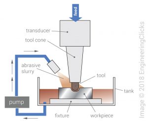 Mecanizado por ultrasonidos (USM) - EngineeringClicks