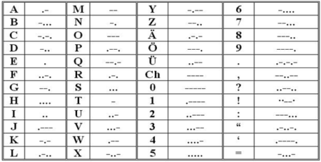 Diferentes tipos de código binario | BCD (8421), 2421, Exceso - 3, Gris