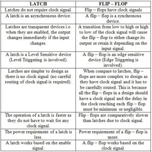 latches vs flipflops