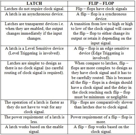 latches vs flipflops
