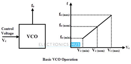 Frequency Control in VCO